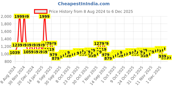 myntra.com Powerlook Men Striped Baggy Fit Track Pants powerlook Price History Graph from 8 Aug 2024 to 5 Dec 2025