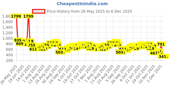 myntra.com Powerlook Men Striped Casual Shirt powerlook Price History Graph from 26 May 2025 to 5 Dec 2025