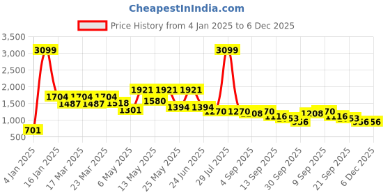 myntra.com Powerlook Men Striped Loose Fit Corduroy Trousers powerlook Price History Graph from 4 Jan 2025 to 6 Dec 2025