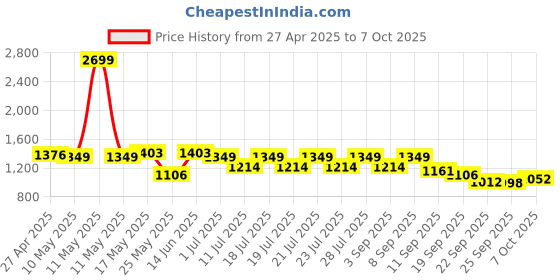 myntra.com Powerlook Men Striped Mid Rise Track Pants powerlook Price History Graph from 27 Apr 2025 to 7 Oct 2025