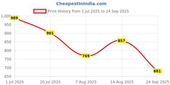 myntra.com Powerlook Men Striped Polo Collar Cotton T-shirt powerlook Price History Graph from 1 Jul 2025 to 24 Sep 2025