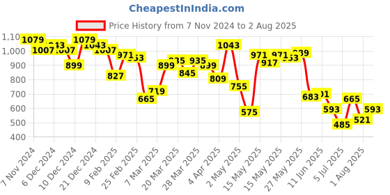 myntra.com Powerlook Men Striped Polo Collar Relaxed Fit T-shirt powerlook Price History Graph from 7 Nov 2024 to 2 Aug 2025