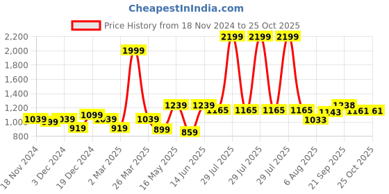 myntra.com Powerlook Men Striped Polo Collar T-shirt powerlook Price History Graph from 18 Nov 2024 to 24 Oct 2025