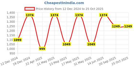 myntra.com Powerlook Men Striped Polo Collar T-shirt powerlook Price History Graph from 12 Dec 2024 to 24 Oct 2025