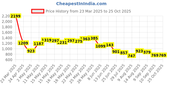 myntra.com Powerlook Men Striped Polo Collar T-shirt powerlook Price History Graph from 23 Mar 2025 to 25 Oct 2025