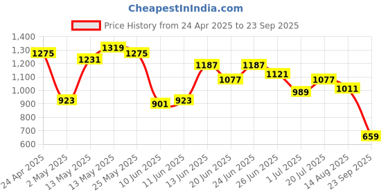 myntra.com Powerlook Men Striped Polo Collar T-shirt powerlook Price History Graph from 24 Apr 2025 to 23 Sep 2025