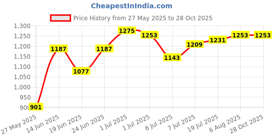 myntra.com Powerlook Men Striped Polo Collar T-shirt powerlook Price History Graph from 27 May 2025 to 28 Oct 2025