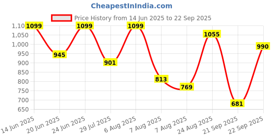 myntra.com Powerlook Men Striped Polo Collar T-shirt powerlook Price History Graph from 14 Jun 2025 to 22 Sep 2025