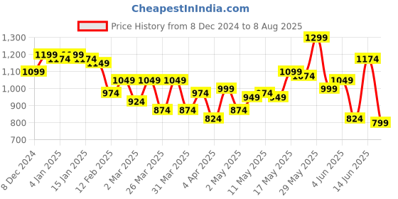 myntra.com Powerlook Men Striped Printed Polo Collar Acrylic T-shirt powerlook Price History Graph from 8 Dec 2024 to 8 Aug 2025