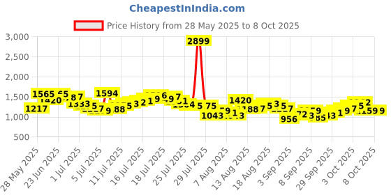 myntra.com Powerlook Men Striped Regular Fit Corduroy Pant powerlook Price History Graph from 28 May 2025 to 8 Oct 2025
