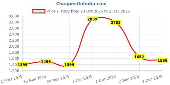 myntra.com Powerlook Men Striped Shirt Collar Half Zipper Pullover powerlook Price History Graph from 23 Oct 2025 to 2 Dec 2025