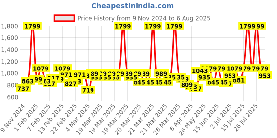 myntra.com Powerlook Men Striped T-shirt powerlook Price History Graph from 9 Nov 2024 to 6 Aug 2025