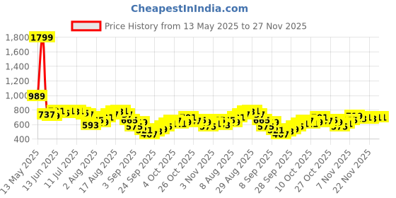 myntra.com Powerlook Men Structured Checks Shirt ss25 powerlook Price History Graph from 13 May 2025 to 26 Nov 2025