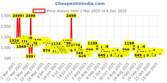 myntra.com Powerlook Men T-shirt powerlook Price History Graph from 2 Mar 2025 to 3 Dec 2025