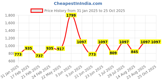 myntra.com Powerlook Men T-shirt powerlook Price History Graph from 31 Jan 2025 to 25 Oct 2025