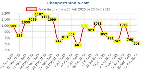 myntra.com Powerlook Men T-shirt powerlook Price History Graph from 15 Feb 2025 to 23 Sep 2025