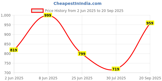 myntra.com Powerlook Men T-shirt powerlook Price History Graph from 2 Jun 2025 to 20 Sep 2025