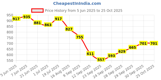 myntra.com Powerlook Men T-shirt powerlook Price History Graph from 5 Jun 2025 to 25 Oct 2025