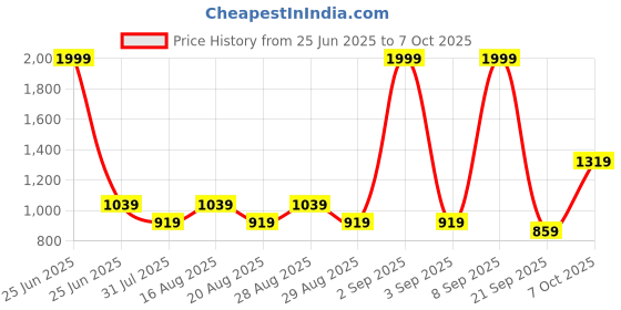myntra.com Powerlook Men Tartan Checked Button-Down Collar Casual Shirt powerlook Price History Graph from 25 Jun 2025 to 7 Oct 2025