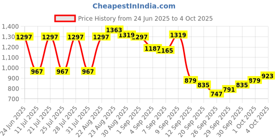 myntra.com Powerlook Men Tartan Checked Button-Down Collar Casual Shirt powerlook Price History Graph from 24 Jun 2025 to 4 Oct 2025