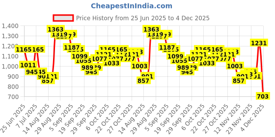 myntra.com Powerlook Men Tartan Checked Button-Down Collar Cotton Casual Shirt powerlook Price History Graph from 25 Jun 2025 to 4 Dec 2025
