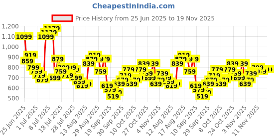 myntra.com Powerlook Men Tartan Checked Button-Down Collar Cotton Casual Shirt powerlook Price History Graph from 25 Jun 2025 to 19 Nov 2025