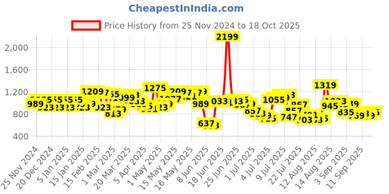 myntra.com Powerlook Men Tartan Checked Regular Fit Casual Shirt powerlook Price History Graph from 25 Nov 2024 to 18 Oct 2025