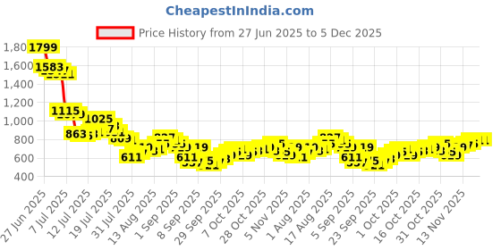 myntra.com Powerlook Men Tartan Checked Spread Collar Casual Shirt powerlook Price History Graph from 27 Jun 2025 to 5 Dec 2025