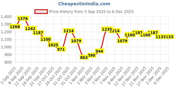 myntra.com Powerlook Men Tartan Checked Spread Collar Casual Shirt powerlook Price History Graph from 3 Sep 2025 to 5 Dec 2025