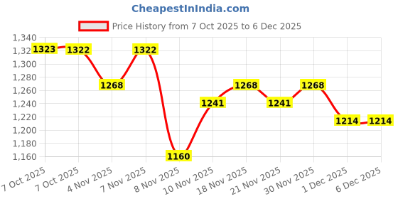 myntra.com Powerlook Men Tartan Checked Spread Collar Casual Shirt powerlook Price History Graph from 7 Oct 2025 to 5 Dec 2025