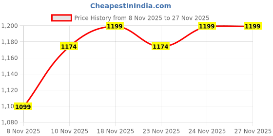 myntra.com Powerlook Men Tartan Checked Spread Collar Casual Shirt powerlook Price History Graph from 8 Nov 2025 to 26 Nov 2025