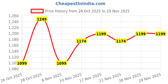 myntra.com Powerlook Men Tartan Checked Spread Collar Casual Shirt powerlook Price History Graph from 26 Oct 2025 to 26 Nov 2025