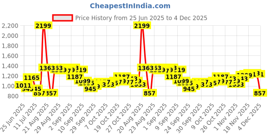 myntra.com Powerlook Men Tartan Checked Spread Collar Cotton Casual Shirt powerlook Price History Graph from 25 Jun 2025 to 4 Dec 2025