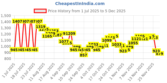 myntra.com Powerlook Men Tartan Checked Spread Collar Cotton Casual Shirt powerlook Price History Graph from 1 Jul 2025 to 4 Dec 2025
