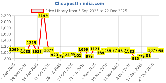 myntra.com Powerlook Men Tartan Checked Spread Collar Pure Cotton Casual Shirt powerlook Price History Graph from 3 Sep 2025 to 22 Dec 2025