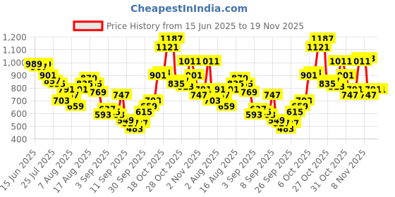 myntra.com Powerlook Men Tartan Checks Checked Casual Shirt powerlook Price History Graph from 15 Jun 2025 to 17 Nov 2025