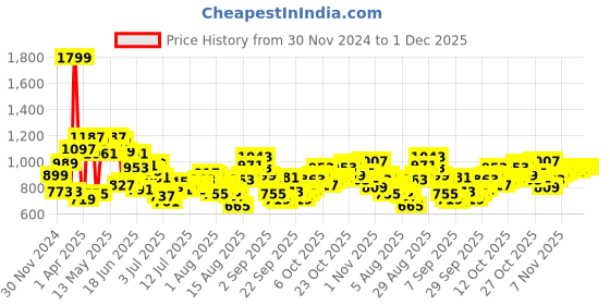 myntra.com Powerlook Men Tartan Checks Opaque Checked Casual Shirt powerlook Price History Graph from 30 Nov 2024 to 30 Nov 2025