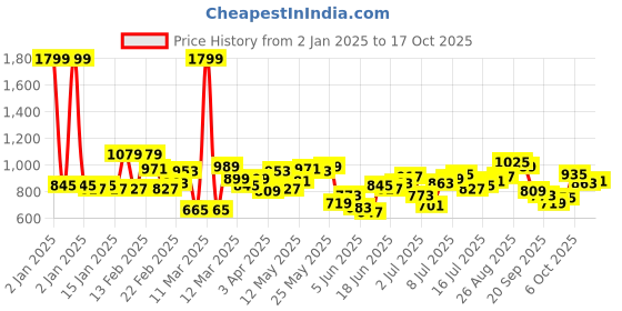 myntra.com Powerlook Men Tartan Checks Opaque Checked Casual Shirt powerlook Price History Graph from 2 Jan 2025 to 17 Oct 2025