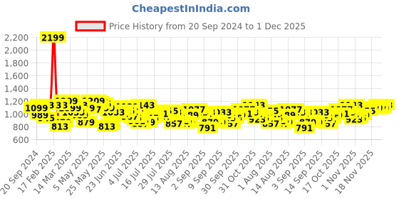 myntra.com Powerlook Men Tartan Checks Opaque Checked Casual Shirt powerlook Price History Graph from 20 Sep 2024 to 1 Dec 2025