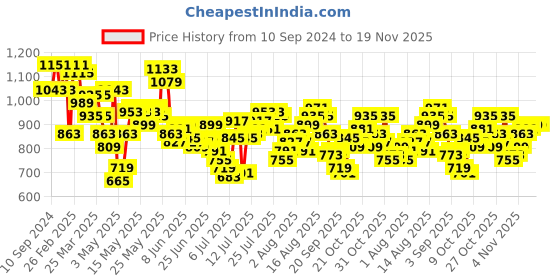 myntra.com Powerlook Men Tartan Checks Opaque Checked Casual Shirt powerlook Price History Graph from 10 Sep 2024 to 17 Nov 2025