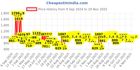 myntra.com Powerlook Men Tartan Checks Opaque Checked Casual Shirt powerlook Price History Graph from 9 Sep 2024 to 17 Nov 2025
