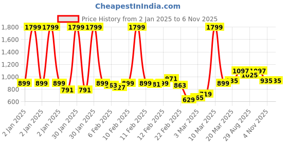 myntra.com Powerlook Men Tartan Checks Opaque Checked Casual Shirt powerlook Price History Graph from 2 Jan 2025 to 6 Nov 2025