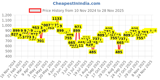 myntra.com Powerlook Men Tartan Checks Opaque Checked Casual Shirt powerlook Price History Graph from 10 Nov 2024 to 27 Nov 2025