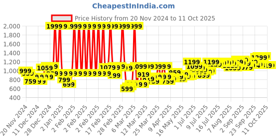 myntra.com Powerlook Men Tartan Checks Opaque Checked Casual Shirt powerlook Price History Graph from 20 Nov 2024 to 10 Oct 2025
