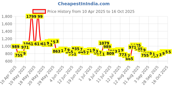myntra.com Powerlook Men Tartan Checks Opaque Checked Casual Shirt powerlook Price History Graph from 10 Apr 2025 to 16 Oct 2025