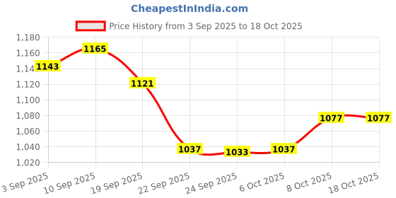 myntra.com Powerlook Men Textured Spread Collar Casual Shirt powerlook Price History Graph from 3 Sep 2025 to 18 Oct 2025