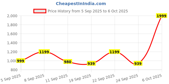 myntra.com Powerlook Men Textured Spread Collar Casual Shirt powerlook Price History Graph from 5 Sep 2025 to 4 Oct 2025