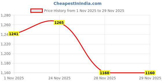 myntra.com Powerlook Men Textured Spread Collar Casual Shirt powerlook Price History Graph from 1 Nov 2025 to 29 Nov 2025