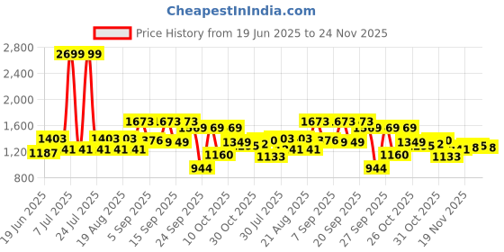 myntra.com Powerlook Men Textured Spread Collar Cotton Casual Shirt powerlook Price History Graph from 19 Jun 2025 to 24 Nov 2025