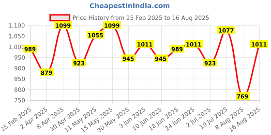 myntra.com Powerlook Men Textured Typography Printed Polo Collar T-shirt powerlook Price History Graph from 25 Feb 2025 to 16 Aug 2025